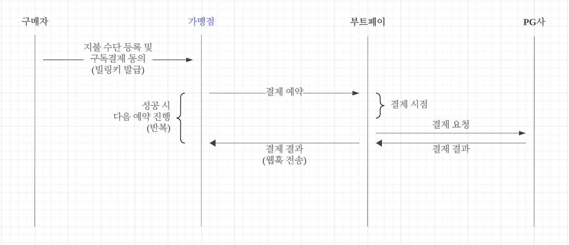 예약을 이용한 구독결제 구현