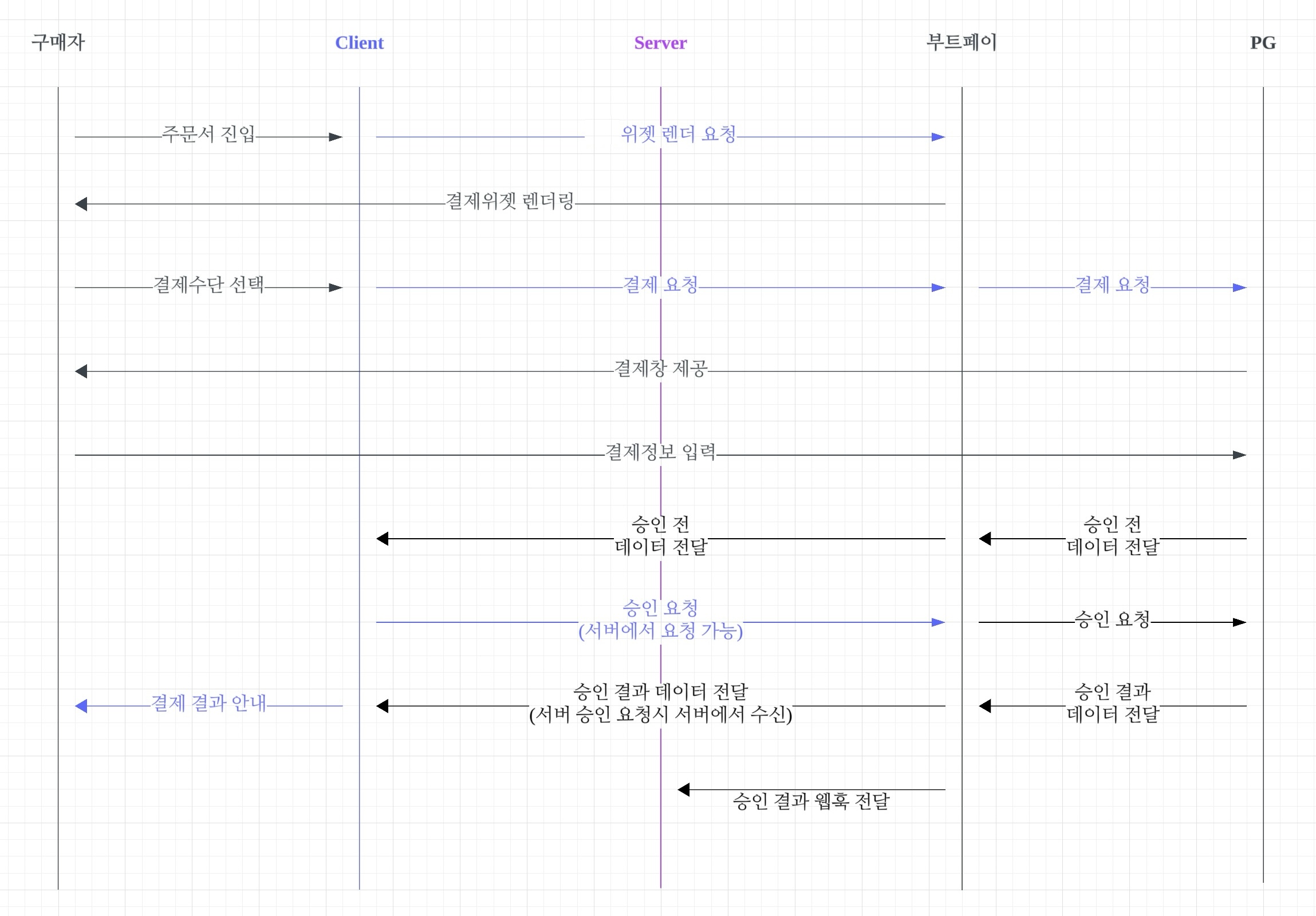 부트페이 결제 흐름