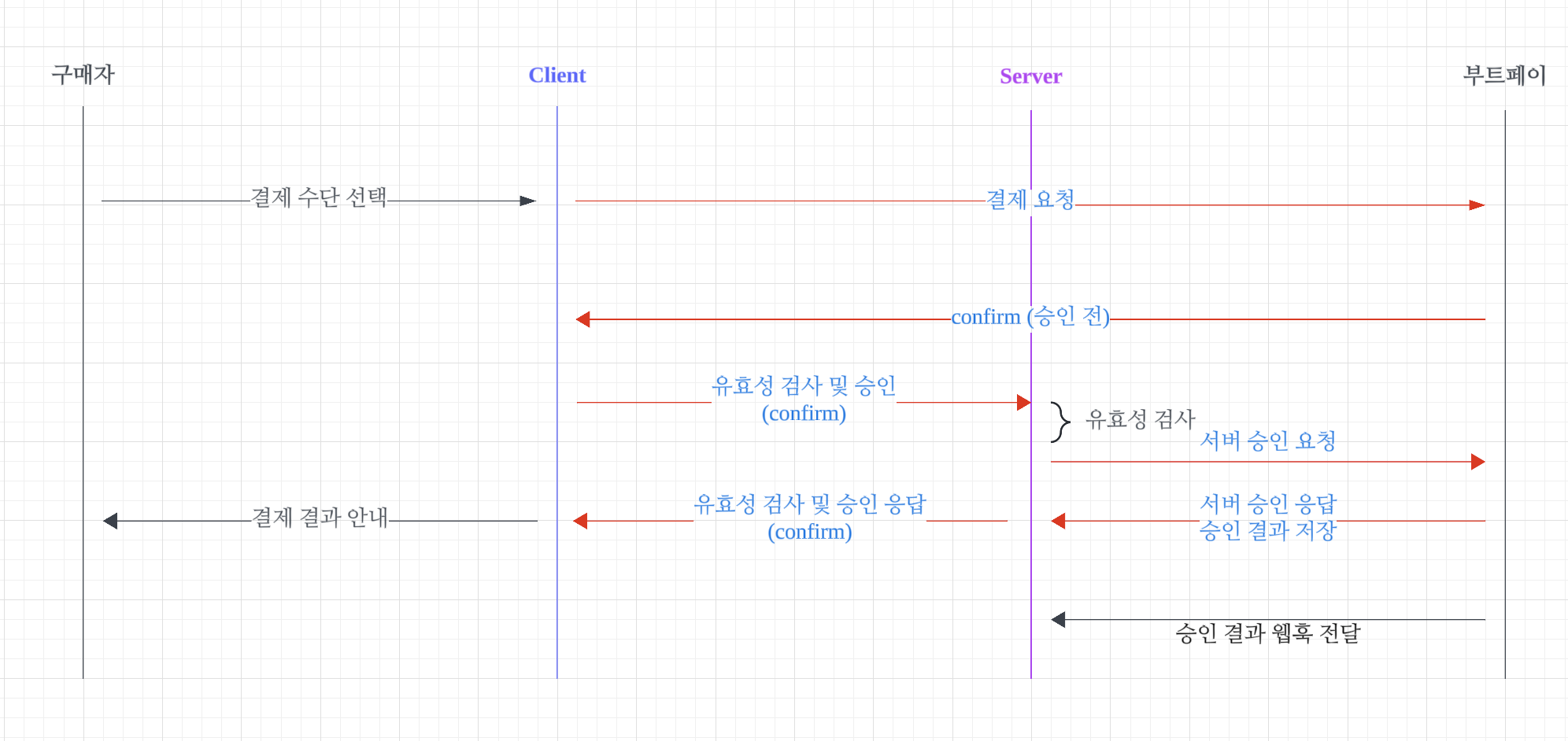 서버 승인 흐름
