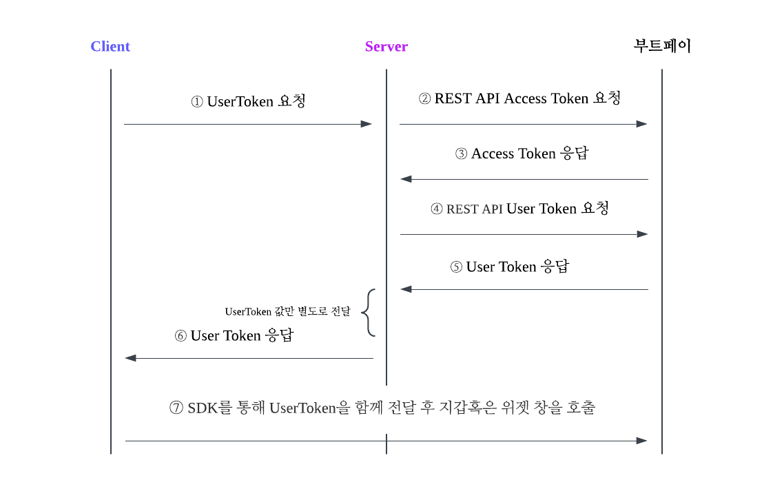 UserToken 발급 Flow